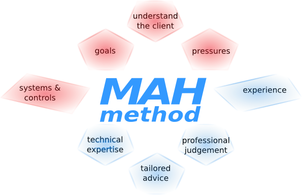 MAH method - this is what makes us a top firm of London accountants